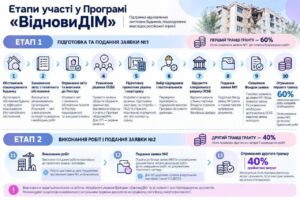 «ВідновиДІМ»: Алгоритм відновлення пошкоджених будинків